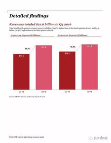 2016年全球互聯(lián)網(wǎng)廣告收入報告 數(shù)字廣告發(fā)布引領(lǐng)增長新浪潮
